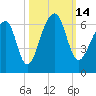 Church Flats tide chart for Friday, October 14, 2022
