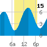 Church Flats tide chart for Saturday, October 15, 2022