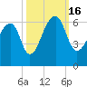 Church Flats tide chart for Sunday, October 16, 2022