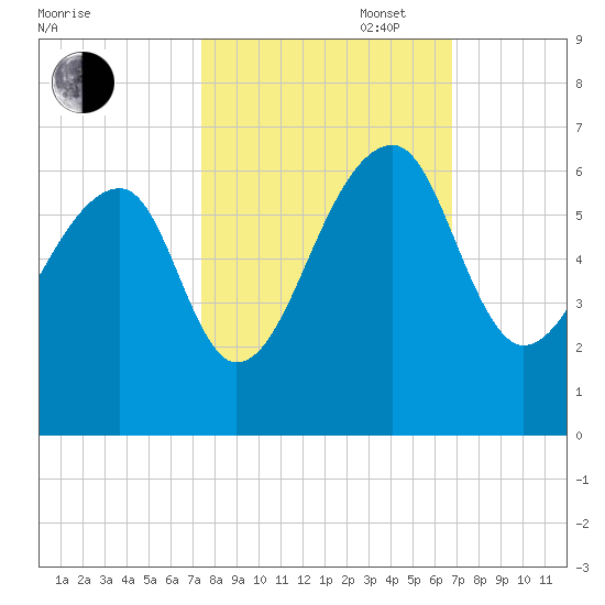 Church Flats tide chart for Monday, October 17, 2022