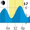 Church Flats tide chart for Monday, October 17, 2022