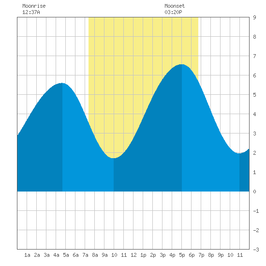 Church Flats tide chart for Tuesday, October 18, 2022