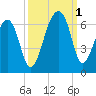Church Flats tide chart for Saturday, October 1, 2022