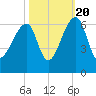 Church Flats tide chart for Thursday, October 20, 2022