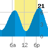 Church Flats tide chart for Friday, October 21, 2022