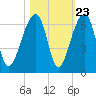 Church Flats tide chart for Sunday, October 23, 2022