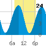 Church Flats tide chart for Monday, October 24, 2022