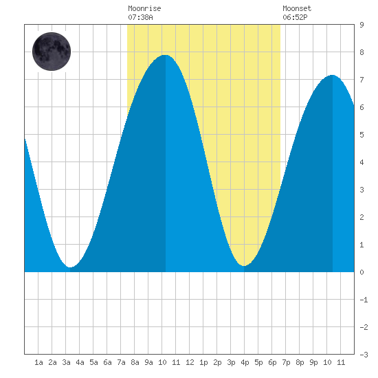 Church Flats tide chart for Tuesday, October 25, 2022