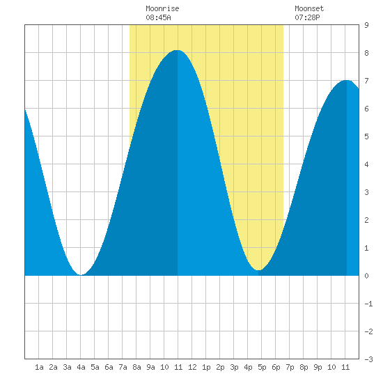 Church Flats tide chart for Wednesday, October 26, 2022
