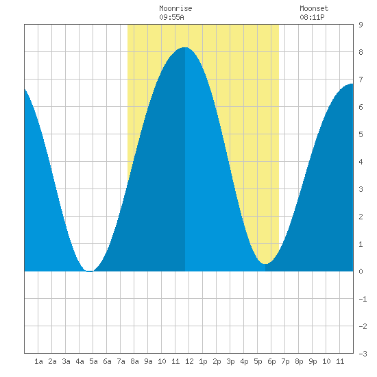 Church Flats tide chart for Thursday, October 27, 2022