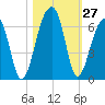 Church Flats tide chart for Thursday, October 27, 2022