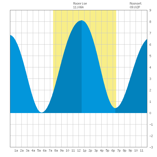 Church Flats tide chart for Friday, October 28, 2022
