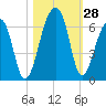Church Flats tide chart for Friday, October 28, 2022