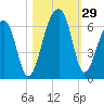 Church Flats tide chart for Saturday, October 29, 2022