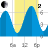 Church Flats tide chart for Sunday, October 2, 2022