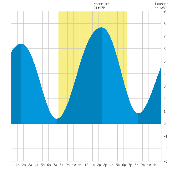 Church Flats tide chart for Sunday, October 30, 2022