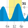 Church Flats tide chart for Monday, October 31, 2022