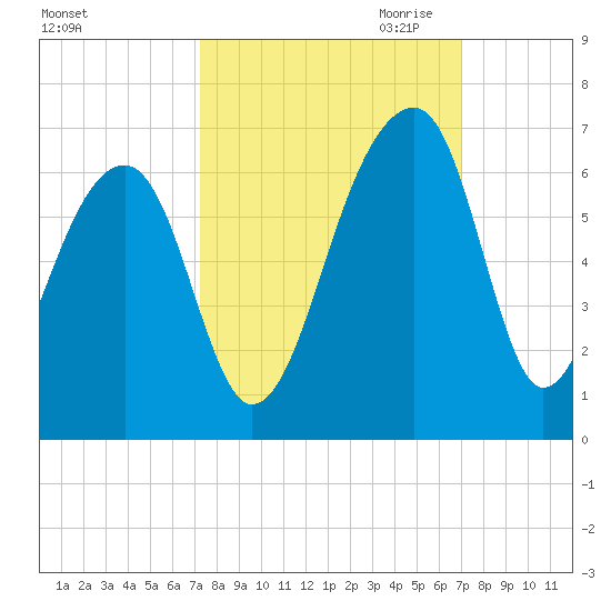 Church Flats tide chart for Monday, October 3, 2022