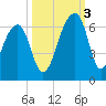 Church Flats tide chart for Monday, October 3, 2022