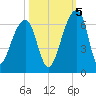 Church Flats tide chart for Wednesday, October 5, 2022