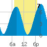 Church Flats tide chart for Friday, October 7, 2022