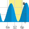 Church Flats tide chart for Saturday, October 8, 2022
