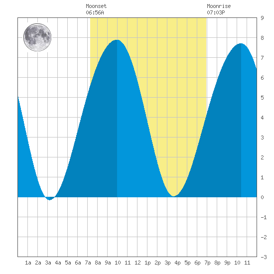 Church Flats tide chart for Sunday, October 9, 2022