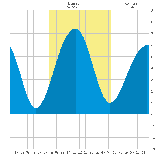 Church Flats tide chart for Friday, November 11, 2022