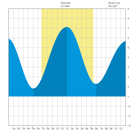 Church Flats tide chart for Saturday, November 12, 2022