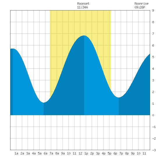 Church Flats tide chart for Sunday, November 13, 2022