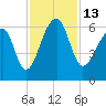Church Flats tide chart for Sunday, November 13, 2022
