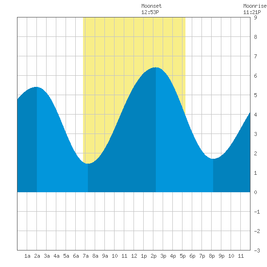 Church Flats tide chart for Tuesday, November 15, 2022