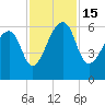 Church Flats tide chart for Tuesday, November 15, 2022