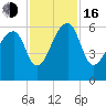 Church Flats tide chart for Wednesday, November 16, 2022