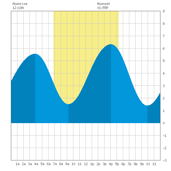Church Flats tide chart for Thursday, November 17, 2022