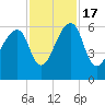 Church Flats tide chart for Thursday, November 17, 2022