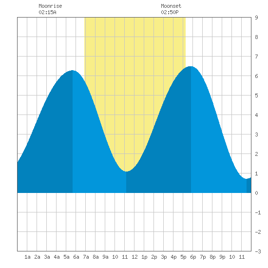 Church Flats tide chart for Saturday, November 19, 2022