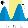 Church Flats tide chart for Tuesday, November 1, 2022