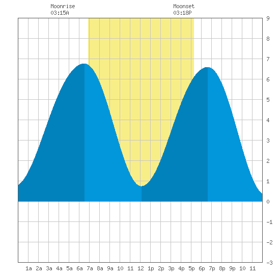 Church Flats tide chart for Sunday, November 20, 2022