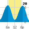 Church Flats tide chart for Sunday, November 20, 2022