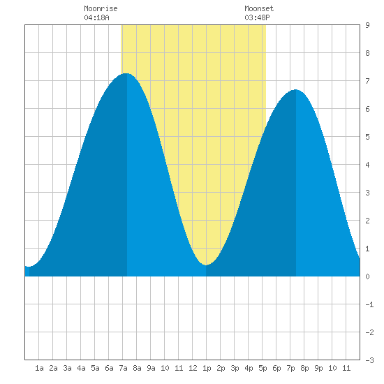 Church Flats tide chart for Monday, November 21, 2022