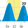 Church Flats tide chart for Tuesday, November 22, 2022