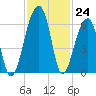 Church Flats tide chart for Thursday, November 24, 2022