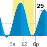 Church Flats tide chart for Friday, November 25, 2022