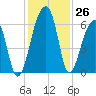 Church Flats tide chart for Saturday, November 26, 2022