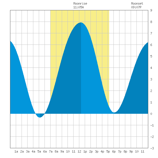 Church Flats tide chart for Sunday, November 27, 2022