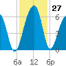 Church Flats tide chart for Sunday, November 27, 2022