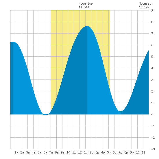 Church Flats tide chart for Monday, November 28, 2022