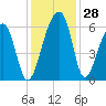 Church Flats tide chart for Monday, November 28, 2022
