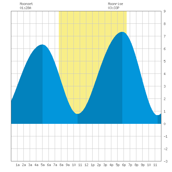 Church Flats tide chart for Wednesday, November 2, 2022